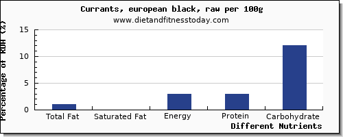 chart to show highest total fat in fat in currants per 100g